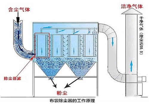 布袋式除塵器是如何進行過濾的？
